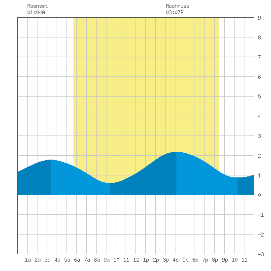 Inlet, Ocean City tide chart for Friday, July 4, 2025