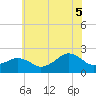 Inlet, Ocean City tide chart for Saturday, July 5, 2025