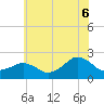 Inlet, Ocean City tide chart for Sunday, July 6, 2025
