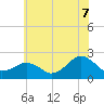 Inlet, Ocean City tide chart for Monday, July 7, 2025