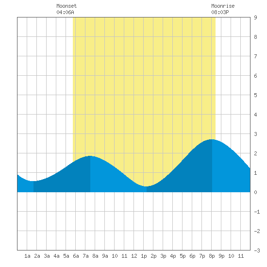 Inlet, Ocean City tide chart for Wednesday, July 9, 2025