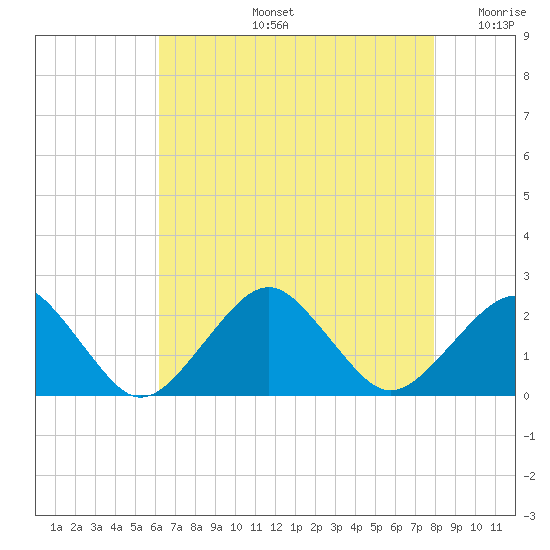 Inlet, Ocean City tide chart for Wednesday, August 13, 2025