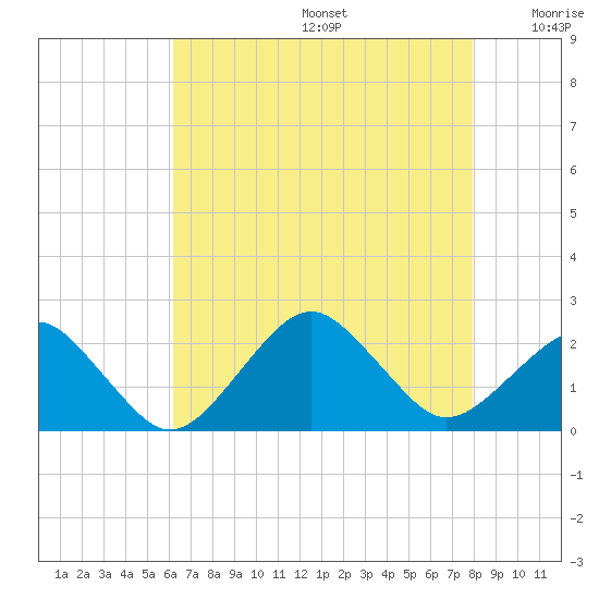 Inlet, Ocean City tide chart for Thursday, August 14, 2025