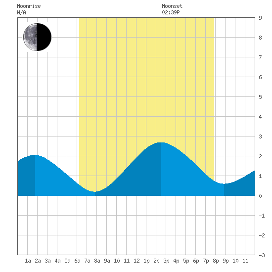 Inlet, Ocean City tide chart for Saturday, August 16, 2025