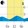 Inlet, Ocean City tide chart for Friday, August 1, 2025