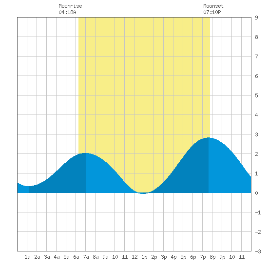 Inlet, Ocean City tide chart for Thursday, August 21, 2025