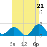 Inlet, Ocean City tide chart for Thursday, August 21, 2025