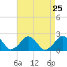 Inlet, Ocean City tide chart for Monday, August 25, 2025