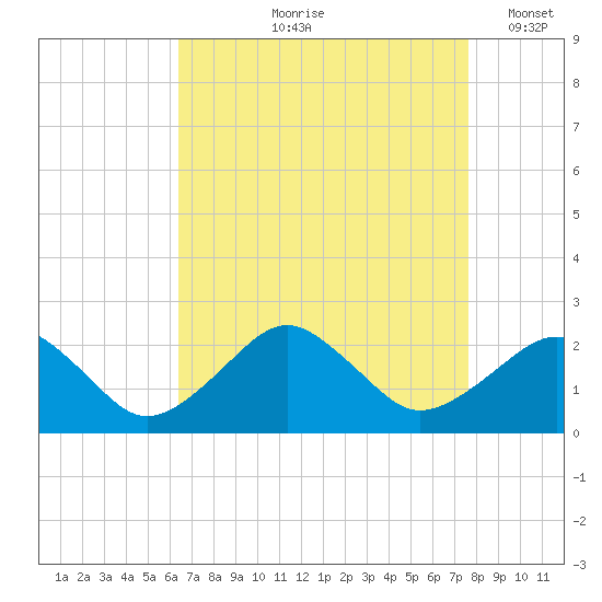 Inlet, Ocean City tide chart for Wednesday, August 27, 2025