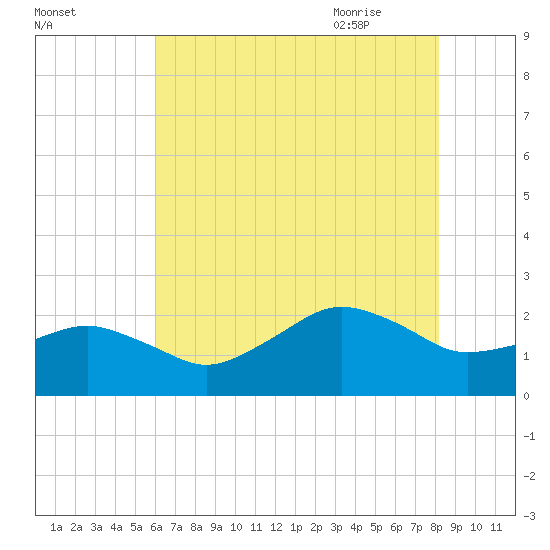 Inlet, Ocean City tide chart for Saturday, August 2, 2025