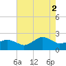 Inlet, Ocean City tide chart for Saturday, August 2, 2025