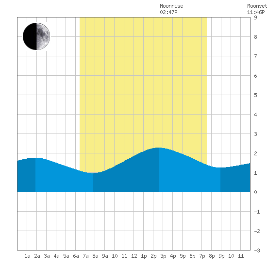 Inlet, Ocean City tide chart for Sunday, August 31, 2025