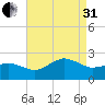 Inlet, Ocean City tide chart for Sunday, August 31, 2025