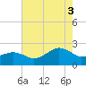 Inlet, Ocean City tide chart for Sunday, August 3, 2025