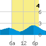Inlet, Ocean City tide chart for Monday, August 4, 2025