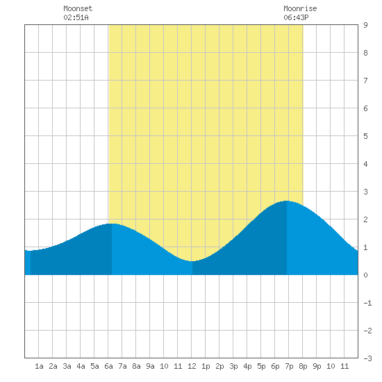 Inlet, Ocean City tide chart for Wednesday, August 6, 2025