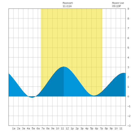 Inlet, Ocean City tide chart for Thursday, September 11, 2025