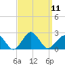 Inlet, Ocean City tide chart for Thursday, September 11, 2025