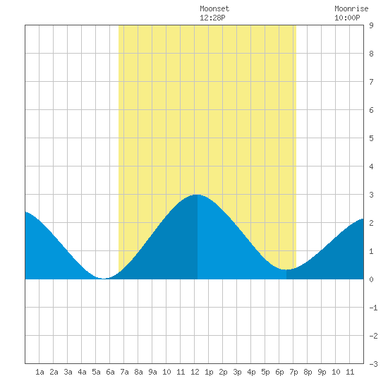 Inlet, Ocean City tide chart for Friday, September 12, 2025