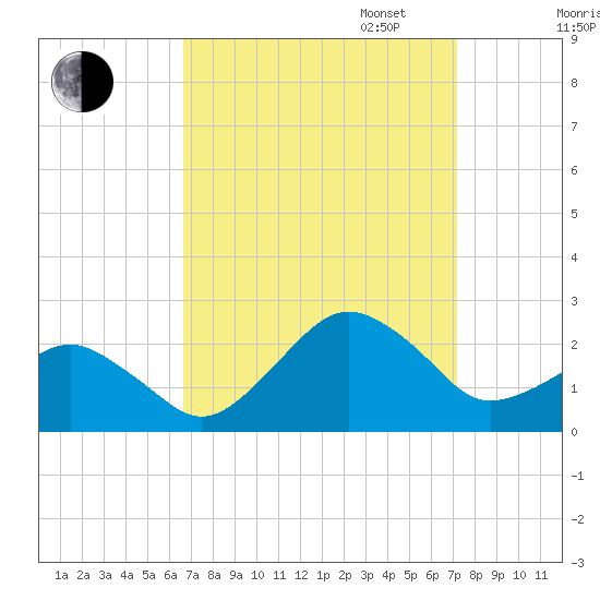 Inlet, Ocean City tide chart for Sunday, September 14, 2025