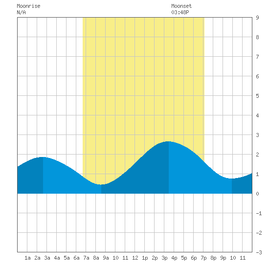 Inlet, Ocean City tide chart for Monday, September 15, 2025