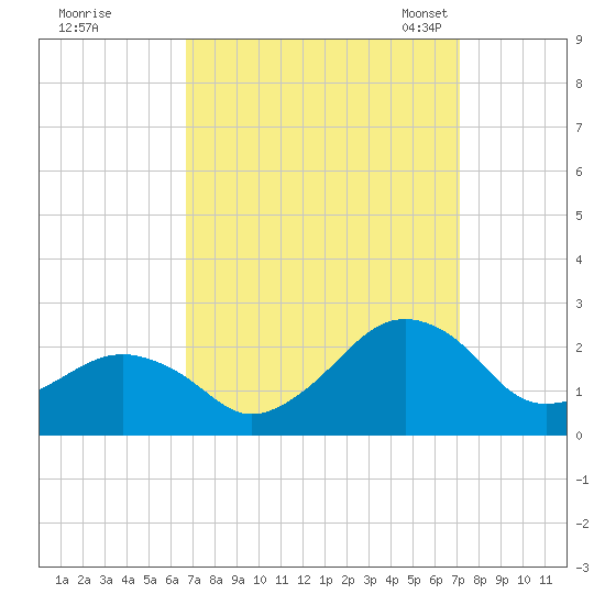Inlet, Ocean City tide chart for Tuesday, September 16, 2025