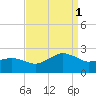Inlet, Ocean City tide chart for Monday, September 1, 2025
