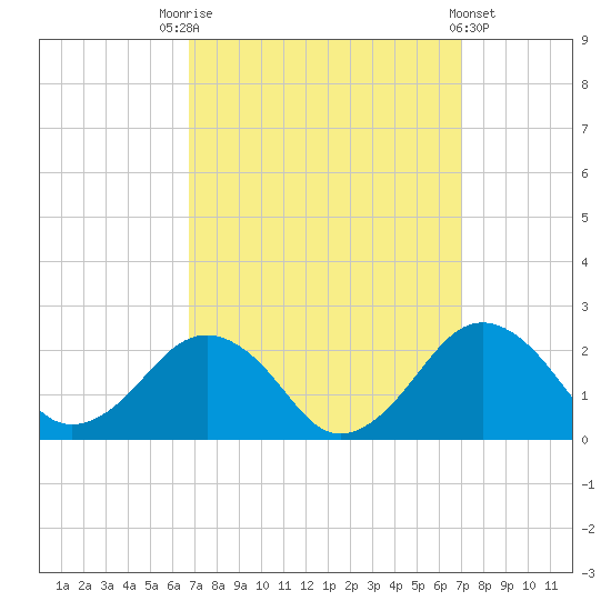 Inlet, Ocean City tide chart for Saturday, September 20, 2025