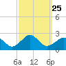 Inlet, Ocean City tide chart for Thursday, September 25, 2025
