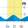 Inlet, Ocean City tide chart for Friday, September 26, 2025