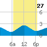 Inlet, Ocean City tide chart for Saturday, September 27, 2025