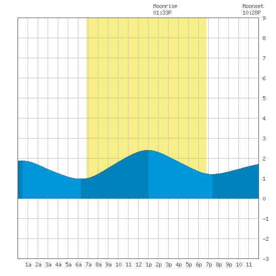 Inlet, Ocean City tide chart for Sunday, September 28, 2025