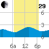 Inlet, Ocean City tide chart for Monday, September 29, 2025