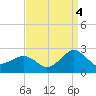 Inlet, Ocean City tide chart for Thursday, September 4, 2025