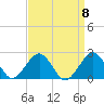 Inlet, Ocean City tide chart for Monday, September 8, 2025