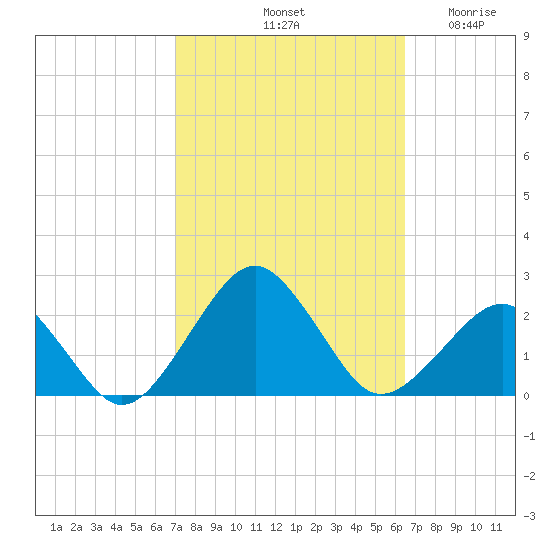 Inlet, Ocean City tide chart for Friday, October 10, 2025