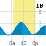 Inlet, Ocean City tide chart for Friday, October 10, 2025