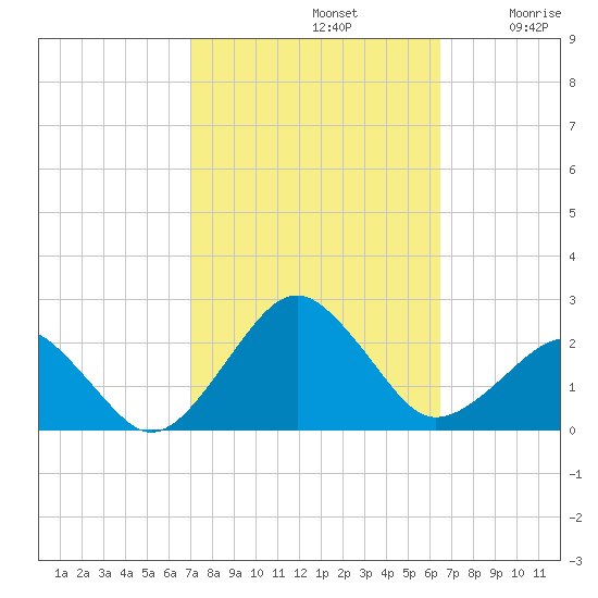 Inlet, Ocean City tide chart for Saturday, October 11, 2025