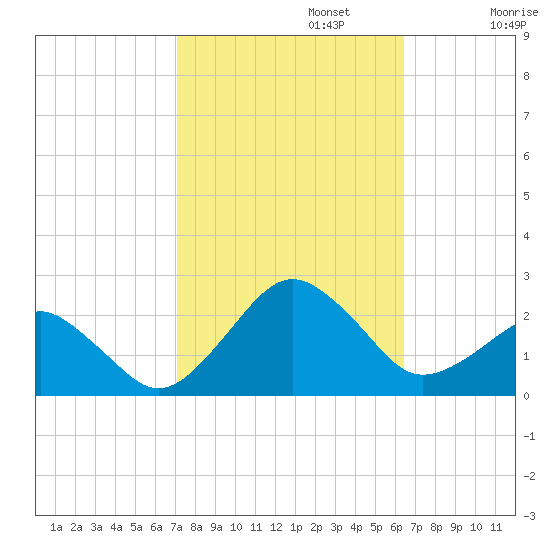 Inlet, Ocean City tide chart for Sunday, October 12, 2025