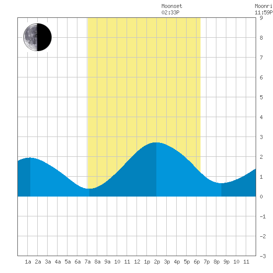 Inlet, Ocean City tide chart for Monday, October 13, 2025