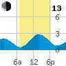 Inlet, Ocean City tide chart for Monday, October 13, 2025