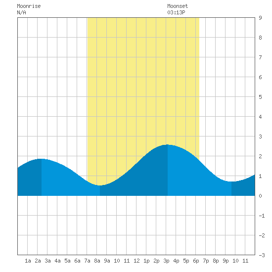 Inlet, Ocean City tide chart for Tuesday, October 14, 2025