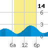 Inlet, Ocean City tide chart for Tuesday, October 14, 2025