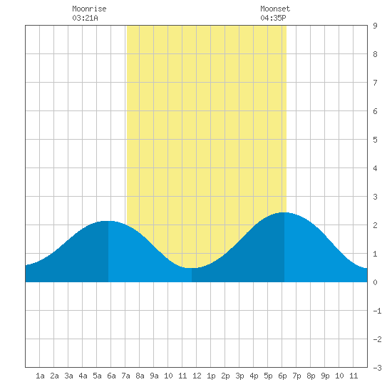 Inlet, Ocean City tide chart for Friday, October 17, 2025
