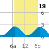 Inlet, Ocean City tide chart for Sunday, October 19, 2025