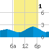 Inlet, Ocean City tide chart for Wednesday, October 1, 2025