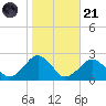 Inlet, Ocean City tide chart for Tuesday, October 21, 2025