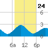 Inlet, Ocean City tide chart for Friday, October 24, 2025