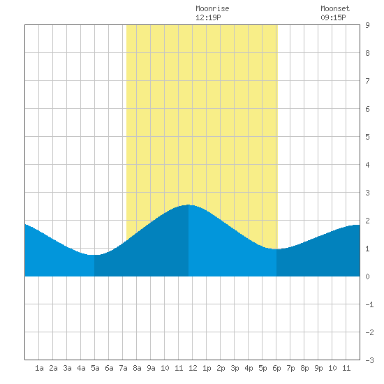Inlet, Ocean City tide chart for Sunday, October 26, 2025