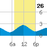 Inlet, Ocean City tide chart for Sunday, October 26, 2025
